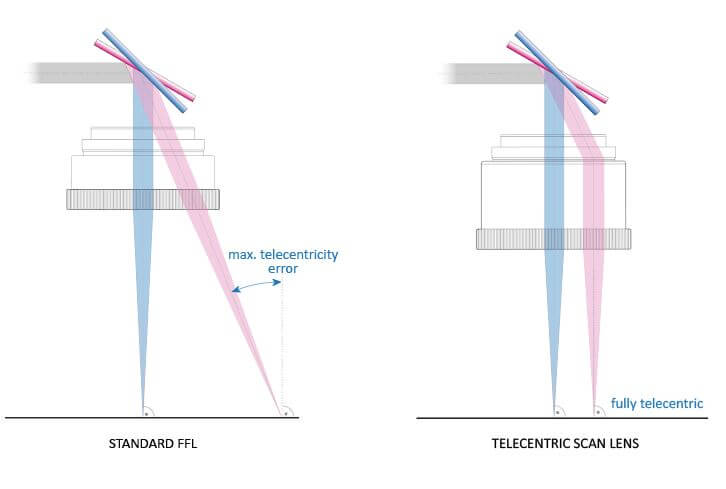 DifferenzaLenti-44 Telecentric is much better for high end application. Why?